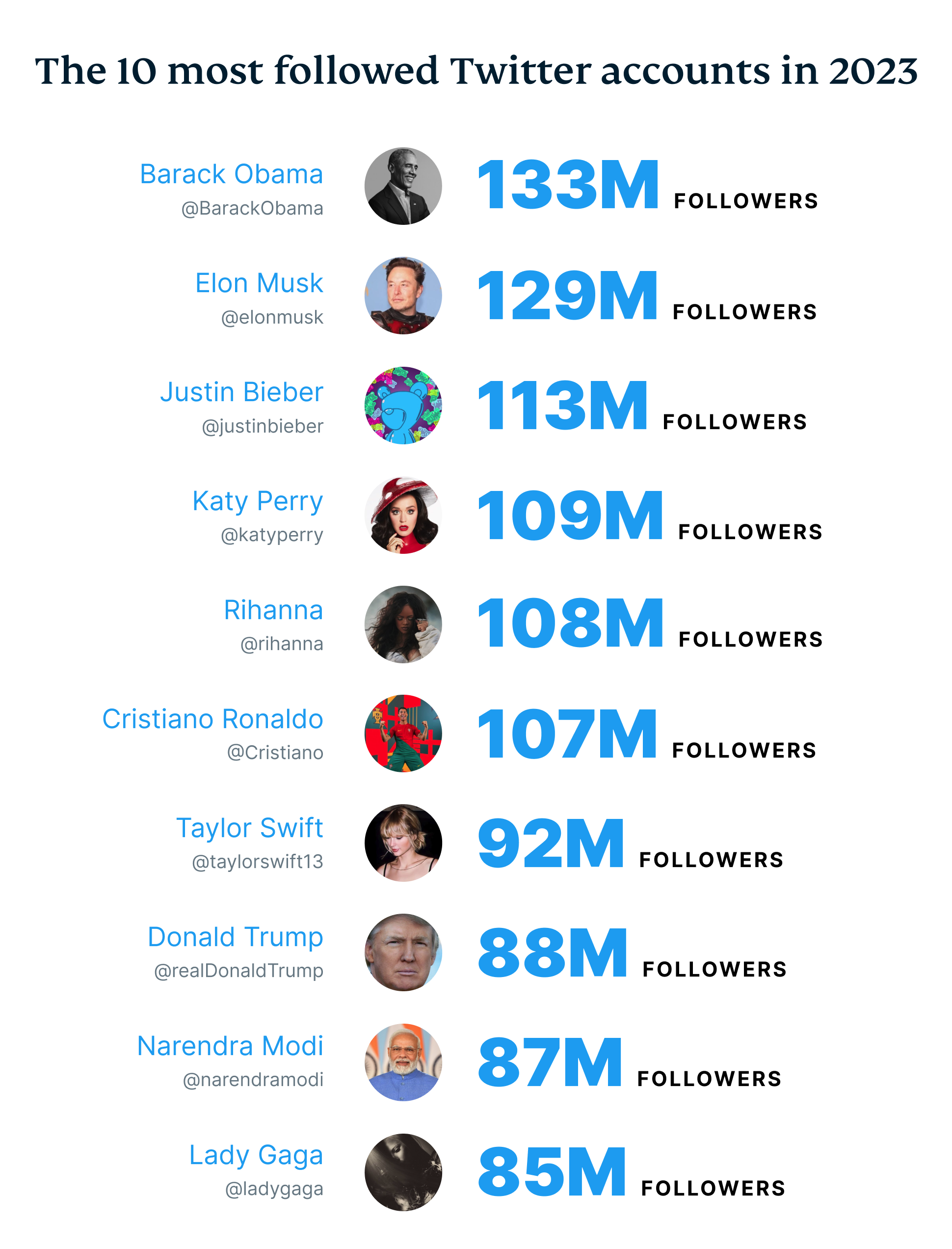 The 10 Most Followed Twitter Accounts In 2023