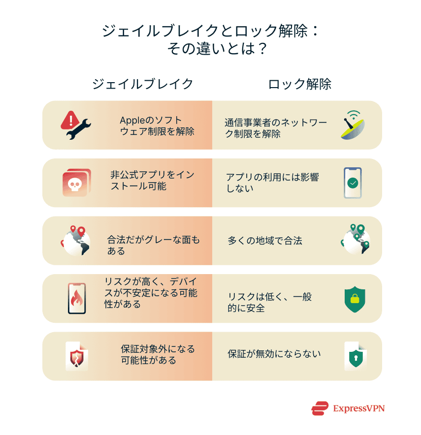 A comparative look at jailbreaking vs. unlocking.